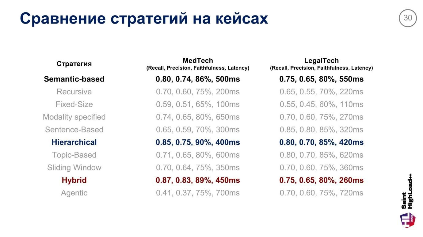 Архитектура высоконагруженных RAG-систем: 10 стратегий оптимизации чанкинга и интеграция с Weaviate, Qwen - Llama -Gemma - 30